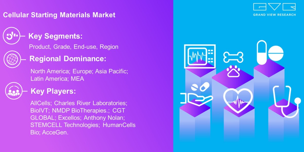 Cellular Starting Materials Market Outlook On The Basis Of Product, Grade, End-Use, Region And Forecast To 2030: Grand V