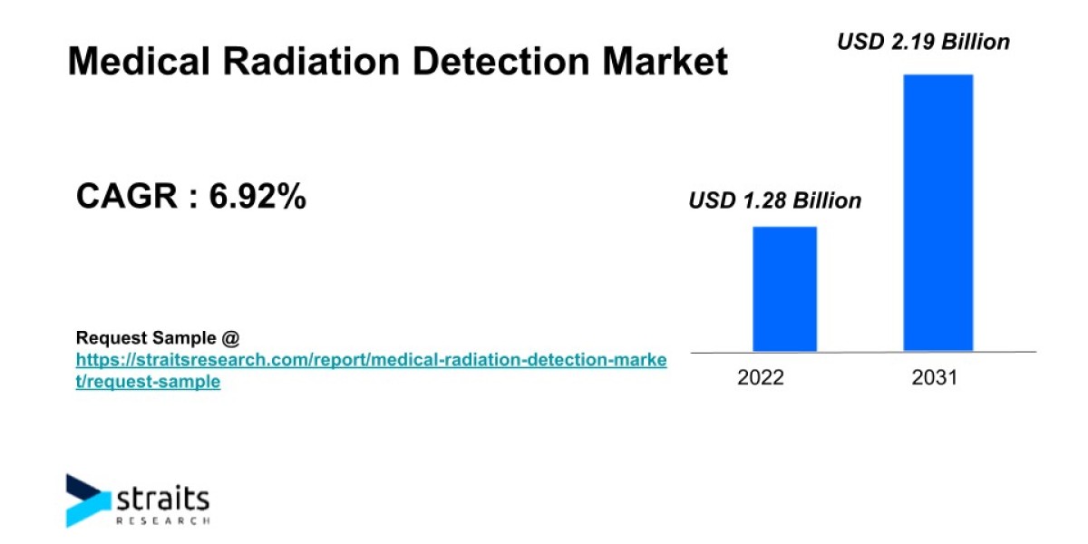 Medical Radiation Detection Market Size & Growth | 2031