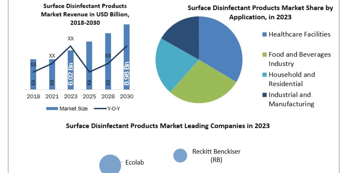 Surface Disinfectant Products Market Scope, Statistics, Trends Analysis & Global Industry Forecast 2030