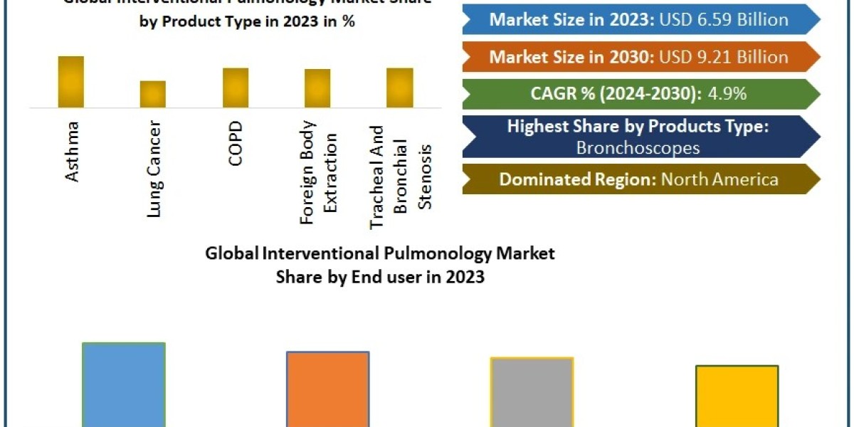 Global Interventional Pulmonology Market Business Strategies, Revenue and Growth Rate Upto 2030