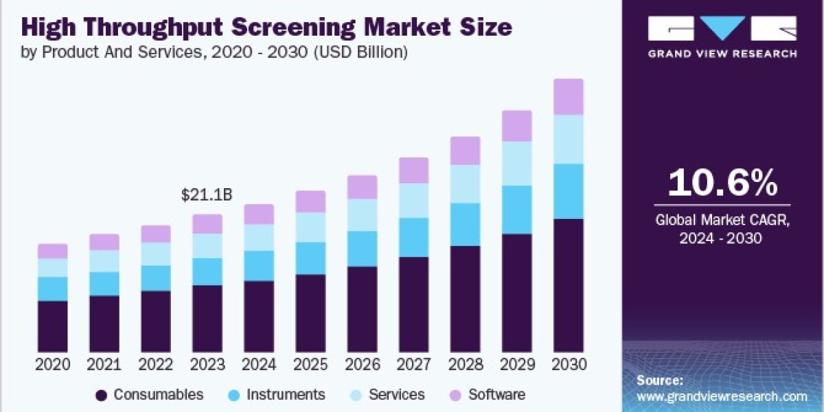 High Throughput Screening Market 2030: The Future of High-Throughput Technologies