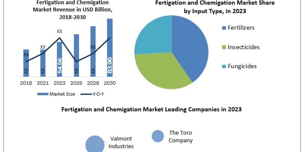 Fertigation and Chemigation Market  Overview, Key Players, Segmentation Analysis, Development Status and Forecast by 202