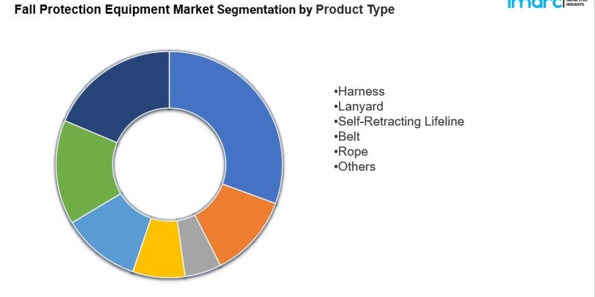 Fall Protection Equipment Market 2024-2032, Industry Trends, Segmentation and Forecast Analysis