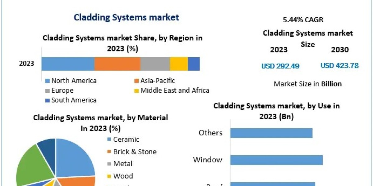 Cladding Systems Market Estimated to See Significant Growth with a 5.44% CAGR