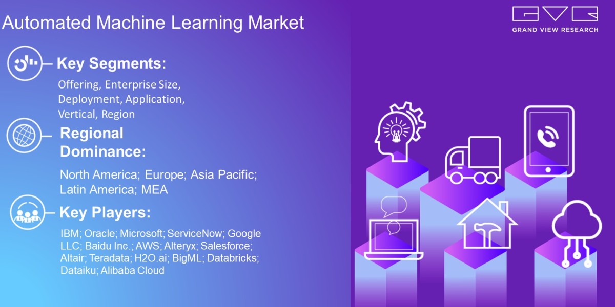 Automated Machine Learning Market In-Depth Analysis By Offerings, Enterprise Size, Deployment, Application, Vertical, Re