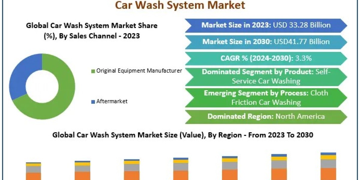Car Wash System Market Forecast 2024-2030: From USD 33.28 Billion to USD 41.77 Billion with a 3.3% CAGR
