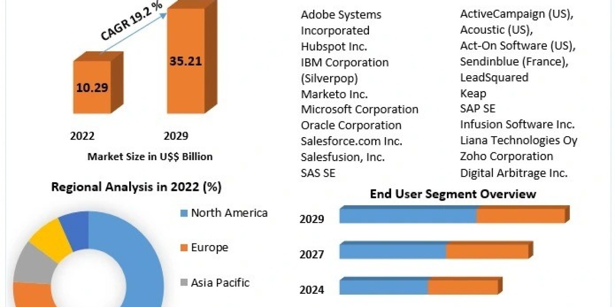 Marketing Automation Software Market Worldwide Analysis, Competitive Landscape, Future Trends, Industry Size and Regiona