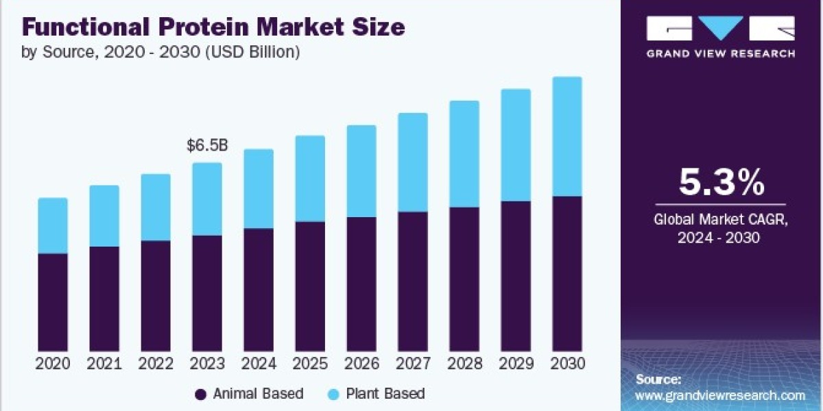 Functional Protein Market Dynamics: Key Drivers and Restraints Influencing Growth