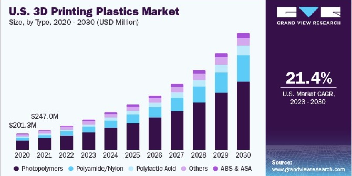 Navigating The 3D Printing Plastics Market: Key Players And Market Dynamics