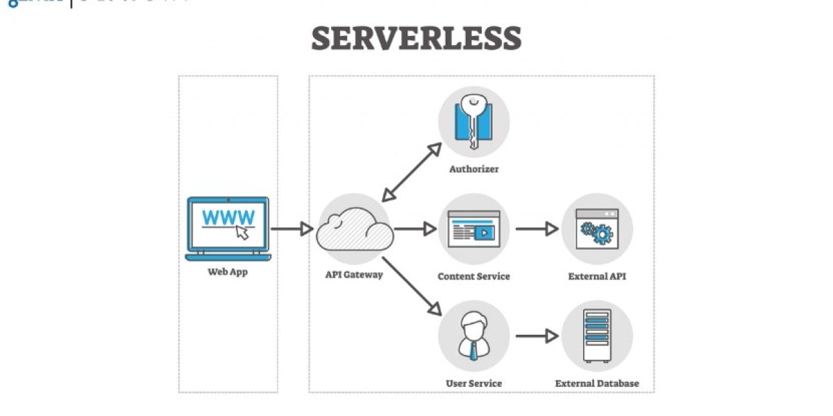 Serverless Architecture Market Size & Trends | Growth - 2032