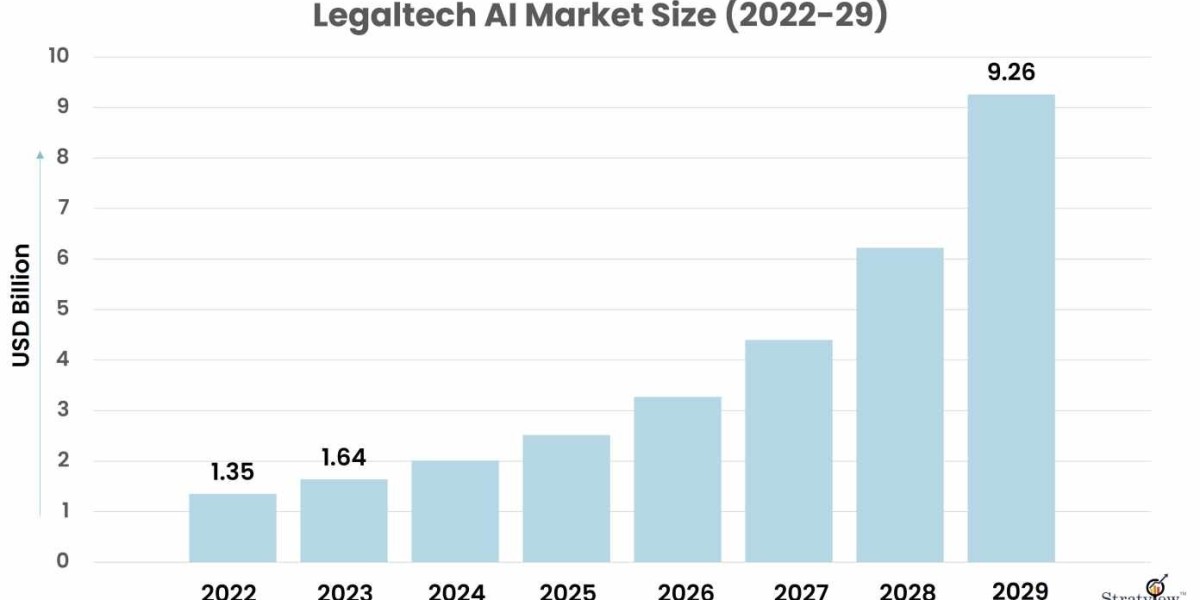 Legaltech AI Market Growth Opportunities and Challenges: 2023-2029