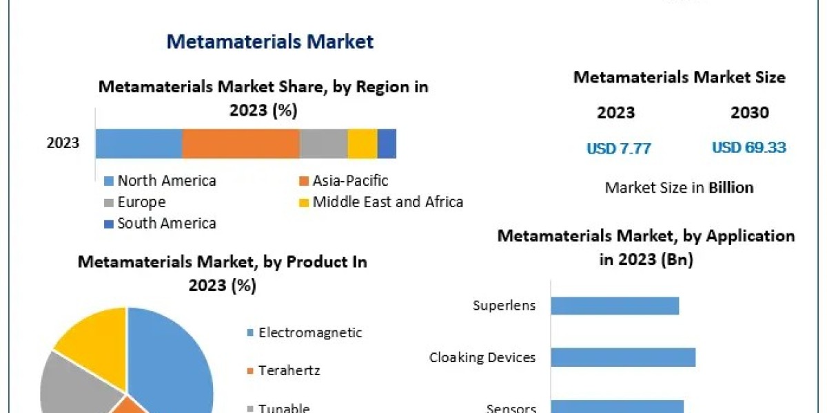 Metamaterials Market on Track for Substantial Growth, Surging to USD 69.33 Billion by 2030 with 36.7% CAGR