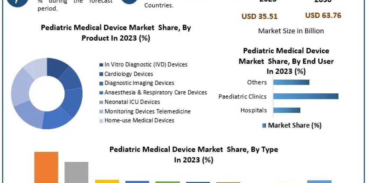 Pediatric Medical Device Market Industry Evolution: Size, Growth Factors, and Forecast 2030