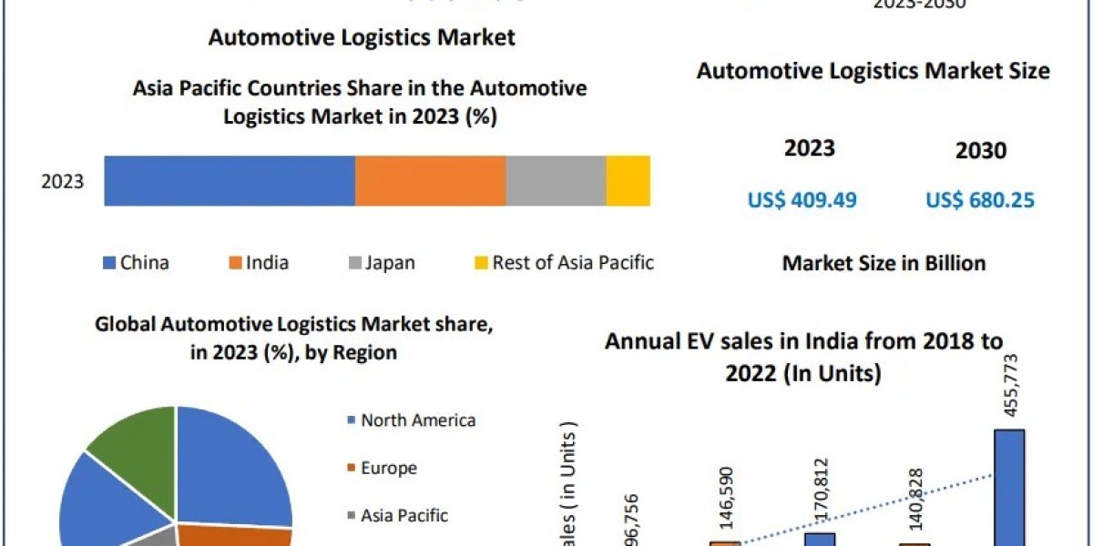 Automotive Logistics Market Expected to Hit USD 680.25 Bn by 2030