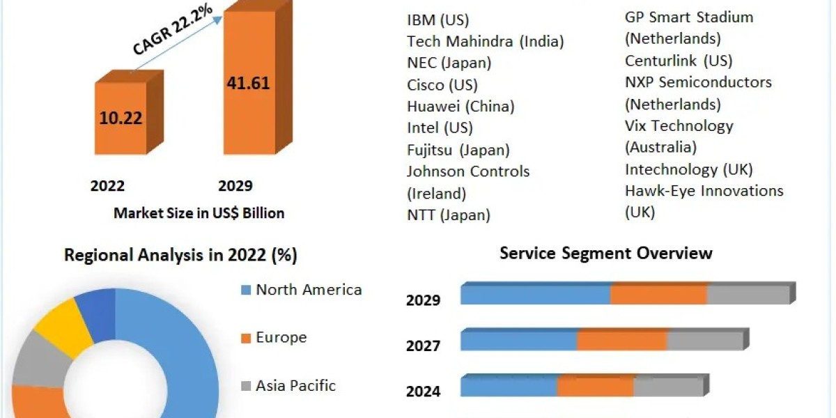Smart Stadium Market Industry Triumphs: Size, Growth Factors, and Forecast 2024-2030