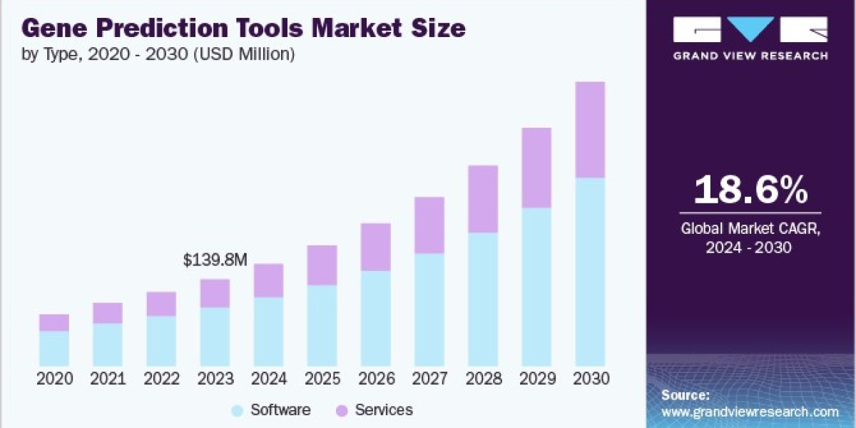 Gene Prediction Tools Market Intelligence: Understanding Consumer Needs