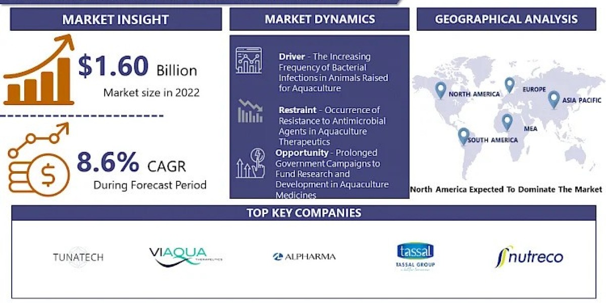 Aquaculture Therapeutics Market Huge Growth Opportunities and Trends By 2032 | IMR