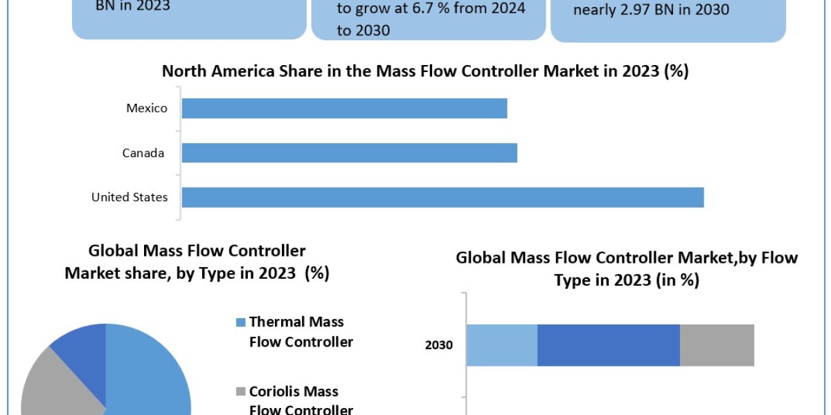 Mass Flow Controller Market Size, Share, Price, Trends, Growth, Analysis, Key Players, Outlook, Report, Forecast 2024-20
