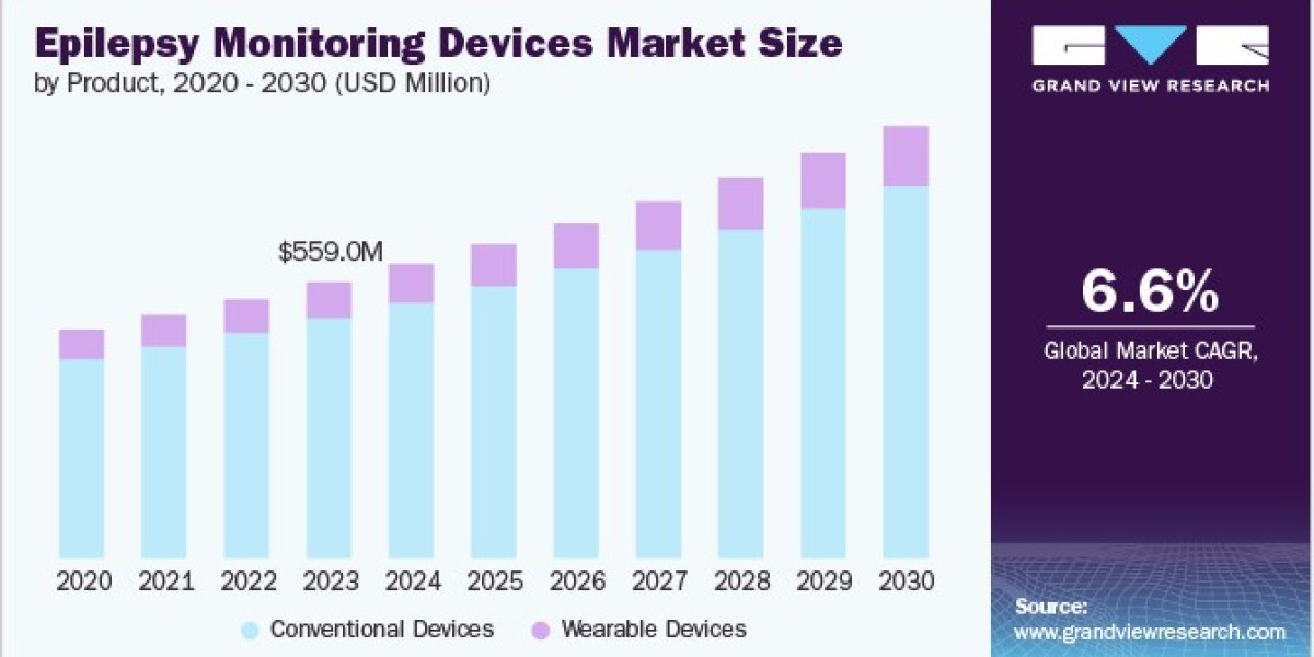 Epilepsy Monitoring Devices Market Insights: The Role of Data Security in Adoption