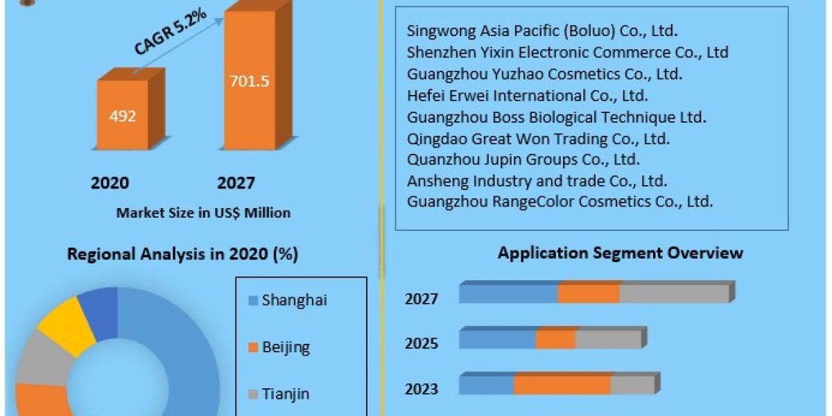 China Makeup Remover Market to Expand at a CAGR of 5.2% from 2021 to 2027
