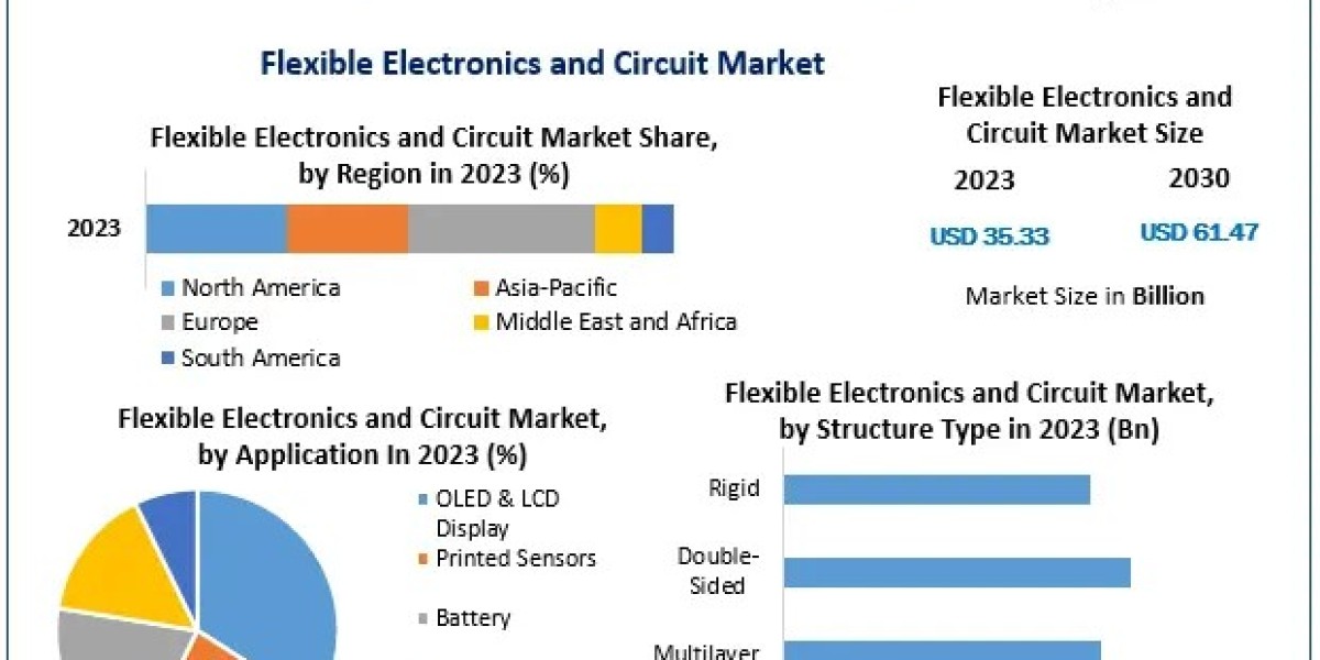 Flexible Electronics and Circuit Market Industry Share, Top Key Players, Regional Study upto 2030