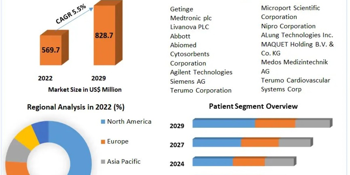 Extracorporeal Membrane Oxygenation Machine Market Forecast: $828.7 Mn by 2029 with 5.5% Growth