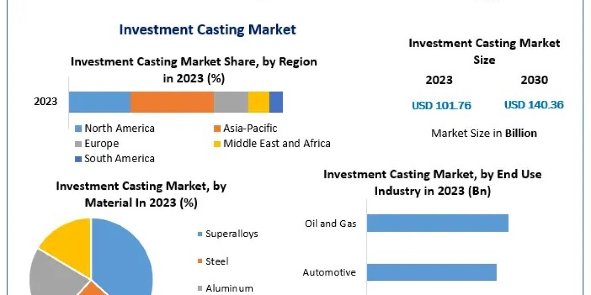 Investment Casting Market Highlights and Forecasts to 2030