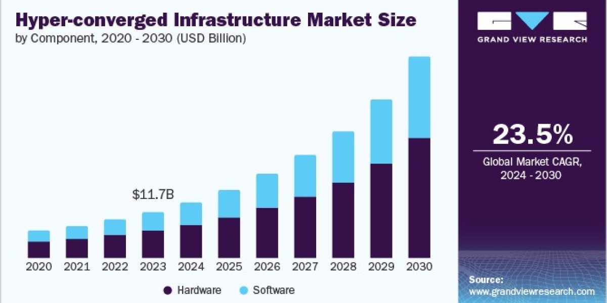 Hyper-converged Infrastructure Market 2030: The Role of AI and Machine Learning