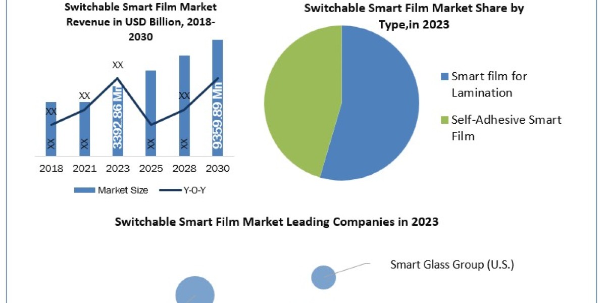 Switchable Smart Film Market	Metrics Matrix: Exploring Size, Share, Revenue, and Statistics Overview | 2024-2030