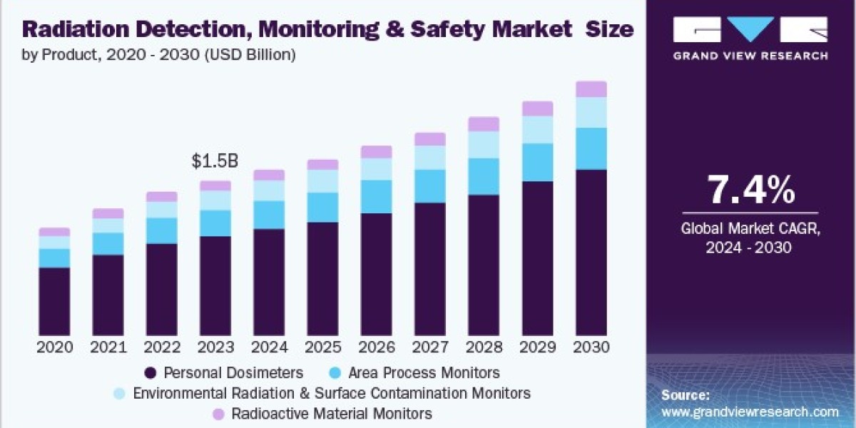 Radiation Detection, Monitoring And Safety Market 2030: Insights into Market Segmentation