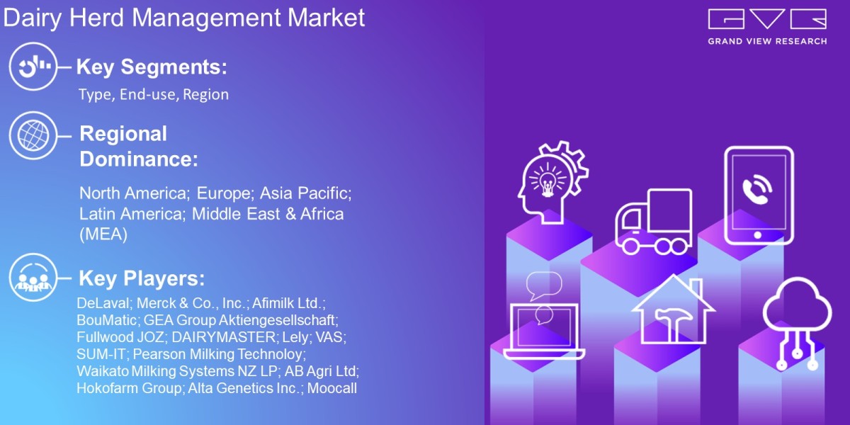 Dairy Herd Management Market Demand By Type, End-Use, Region And Forecast To 2030: Grand View Research Inc.