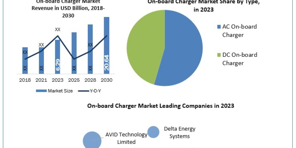 On-board Charger Market SWOT analysis, Growth, Share, Size and Demand outlook by 2030