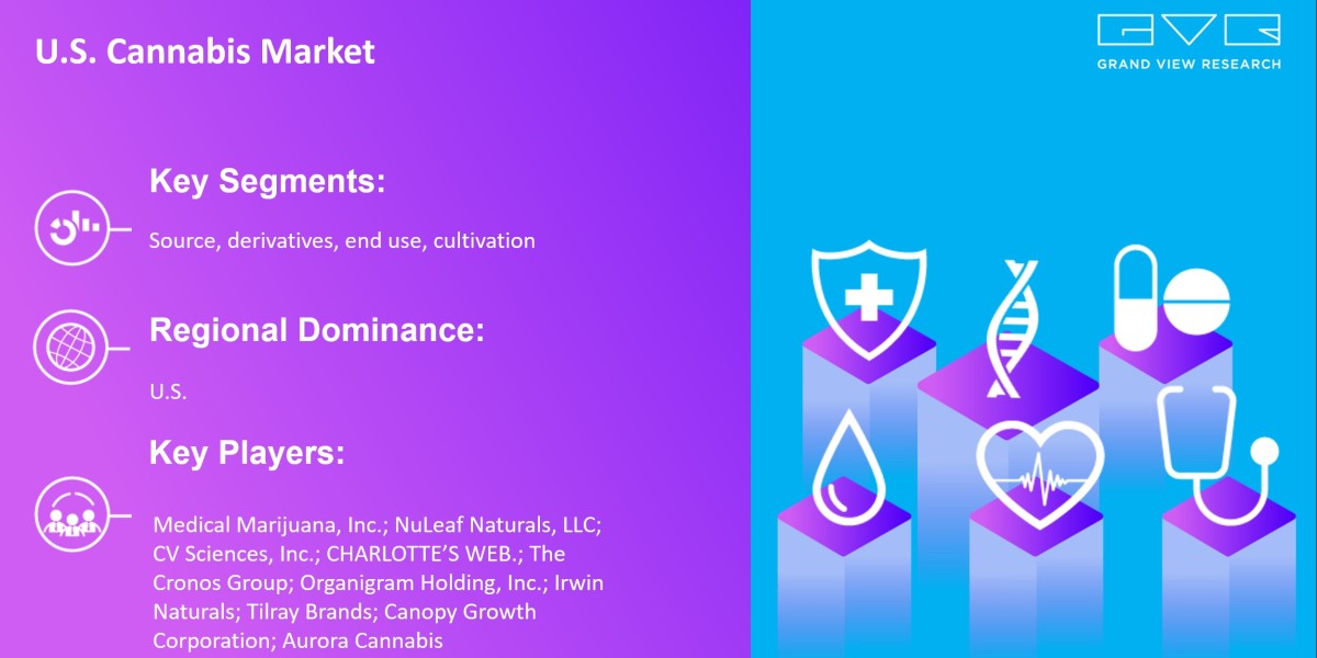U.S. Cannabis Market Projected To Exhibit Robust CAGR of 12.10% For The Forecast Period From 2024 To 2030: Grand View Re