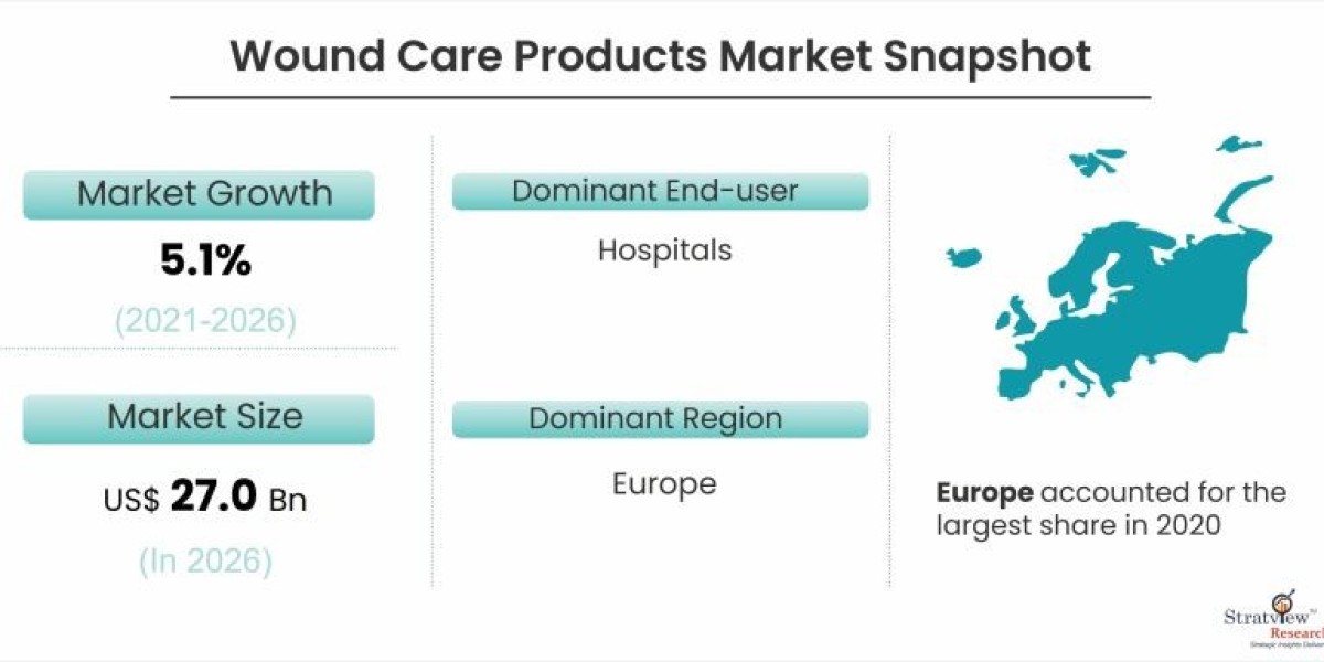 Wound Care Products Market Size, Share, Trends, Dynamics, Forecast, & Growth Analysis – 2021-2026.