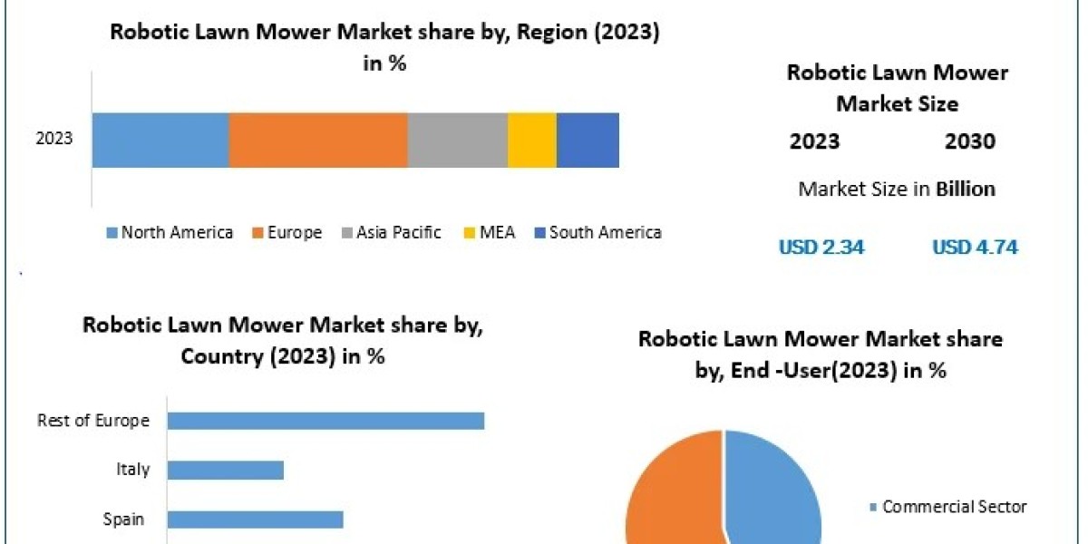 Global Robotic Lawn Mower Market COVID-19 Impact Analysis, Demands and Industry Forecast Report 2030