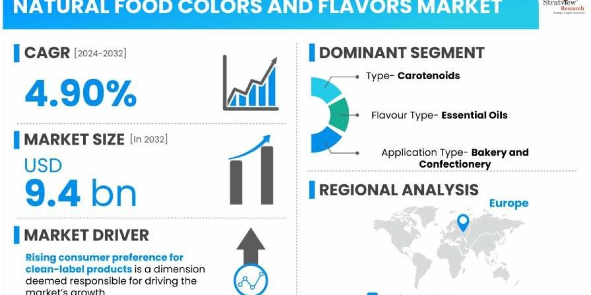 Strategic Insights into the Natural Food Colors and Flavors Market