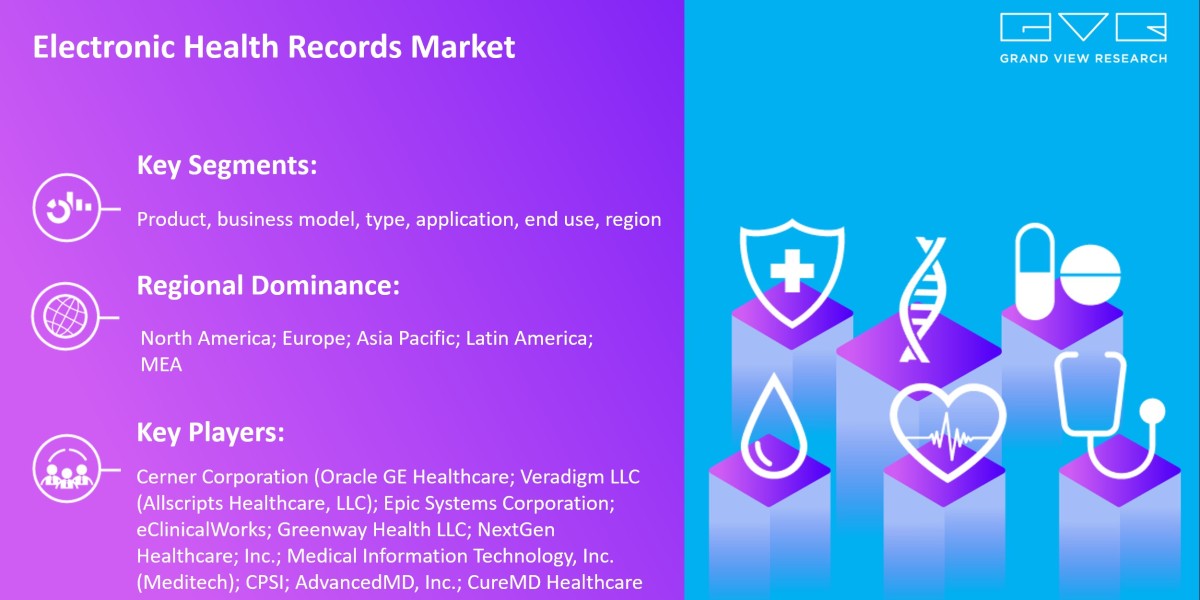 Electronic Health Records Market Expected To Fuel Industry Growth With $43.36 Billion By 2030: Grand View Research Inc.