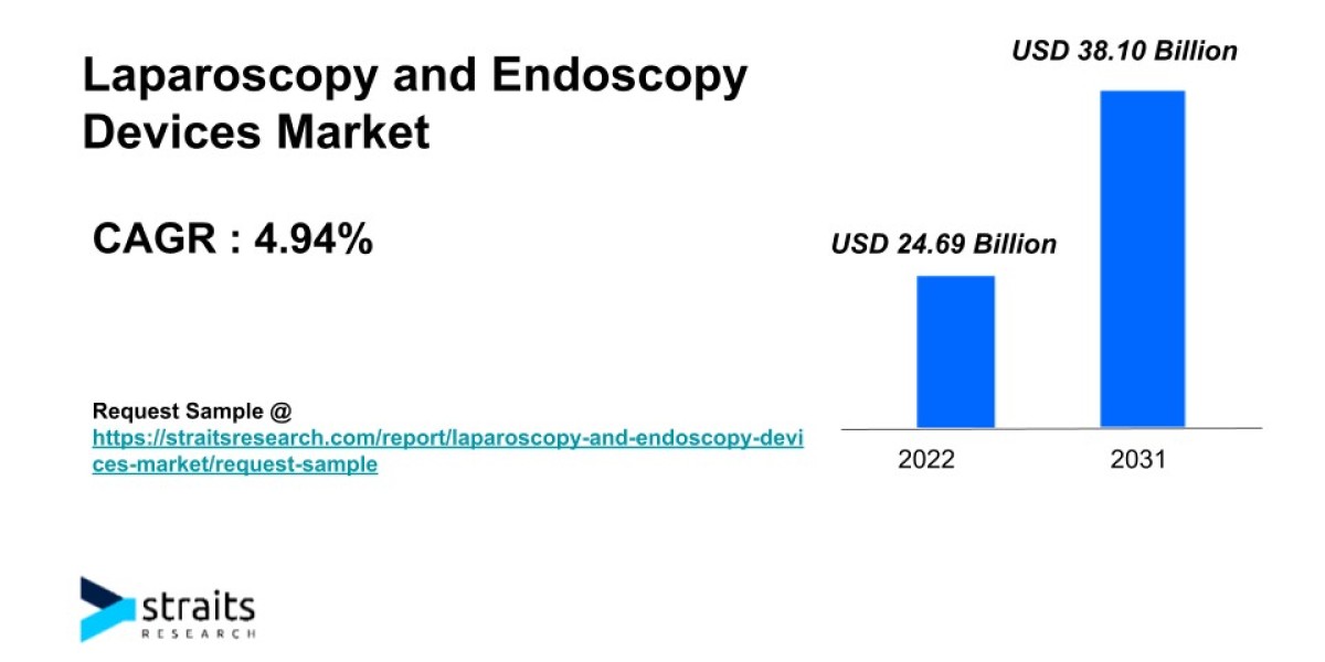 Laparoscopy and Endoscopy Devices Market Growth & Demand | 2031