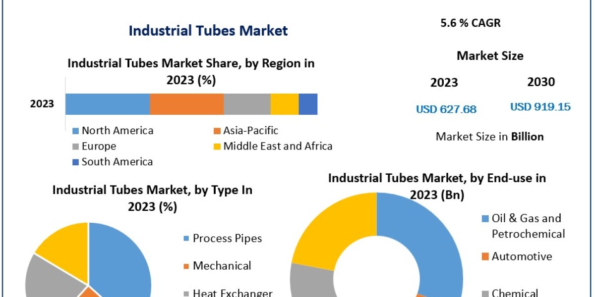 Industrial Tubes Market Growth Trends and Forecast 2024-2030