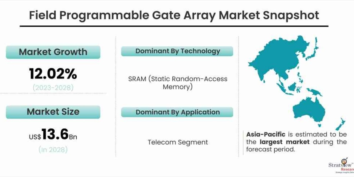 Field Programmable Gate Array (FPGA) Market: Growing Demand and Key Trends