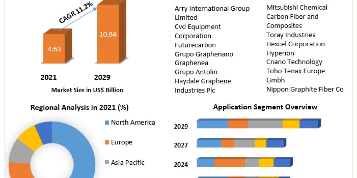 Advanced Carbon Materials Market Data Dimensions: Size, Share, Revenue, and Worth Statistics Overview | 2022-2029