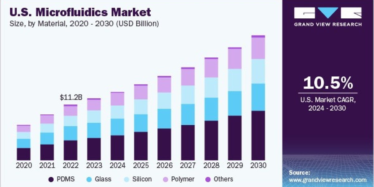 Microfluidics Market Innovations In Technology And Emerging Economies