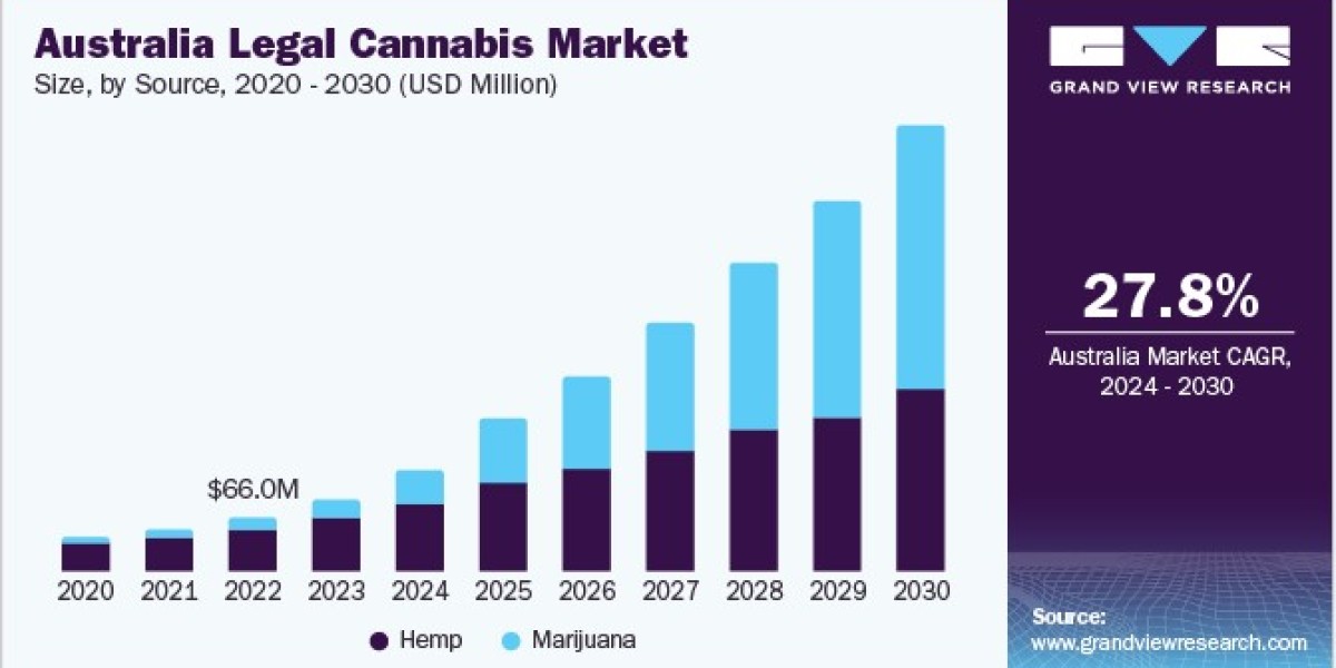 Australia Legal Cannabis Market Review, Major Players And Innovations To 2030