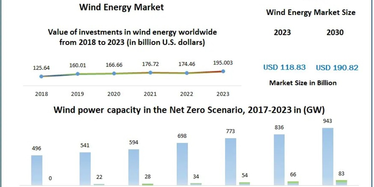 Wind Energy Market Analysis of Production, Future Demand, Sales and Consumption Research Report to 2030