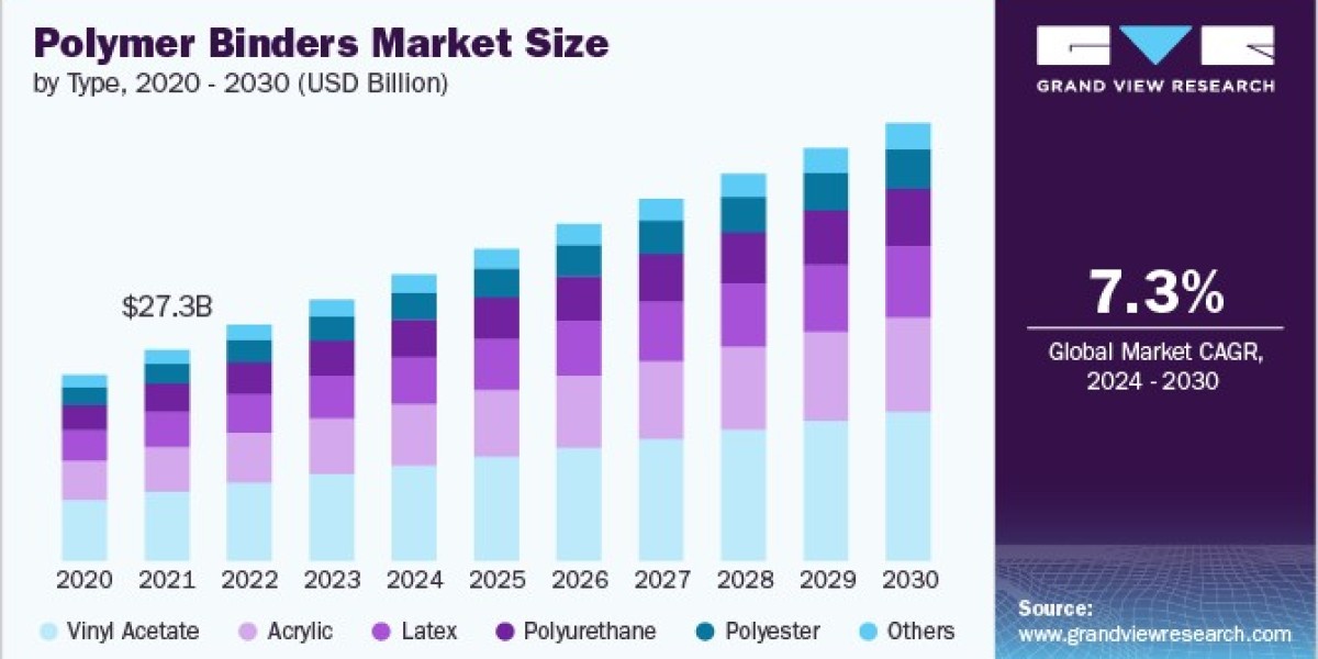 Polymer Binders Market Trends: Shaping the Future of Material Science