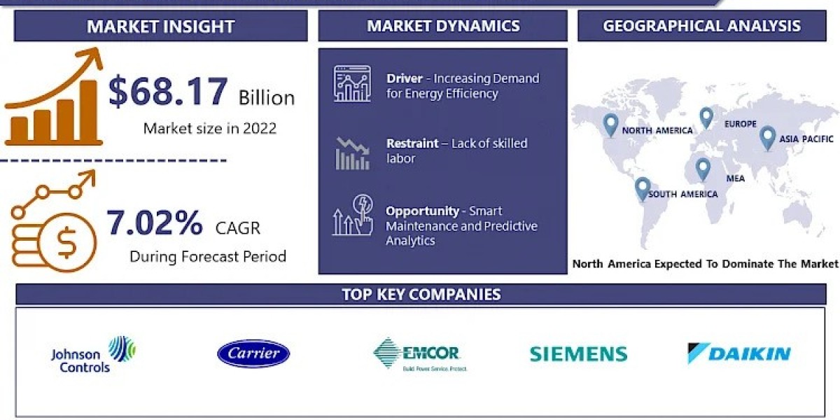 HVAC Maintenance Service Market Outlook & Forecast 2024-2032