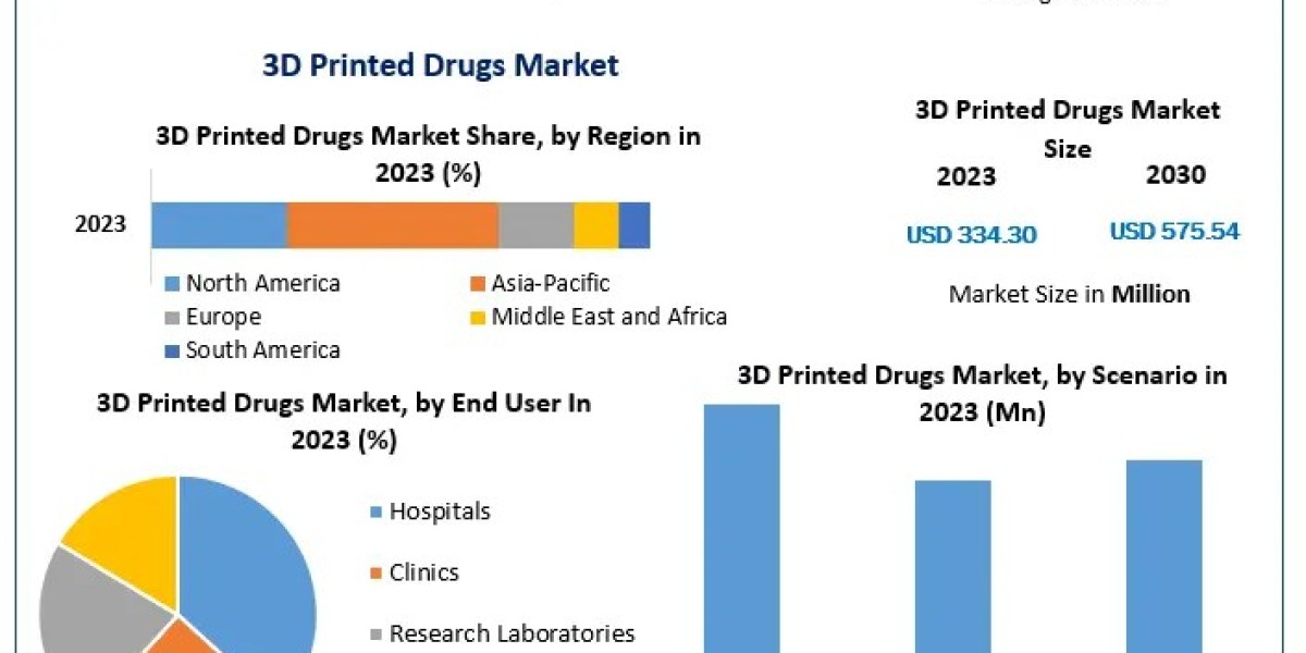 3D Printed Drugs Market to Reach USD 575.54 Million by 2030 with a CAGR of 8.07%