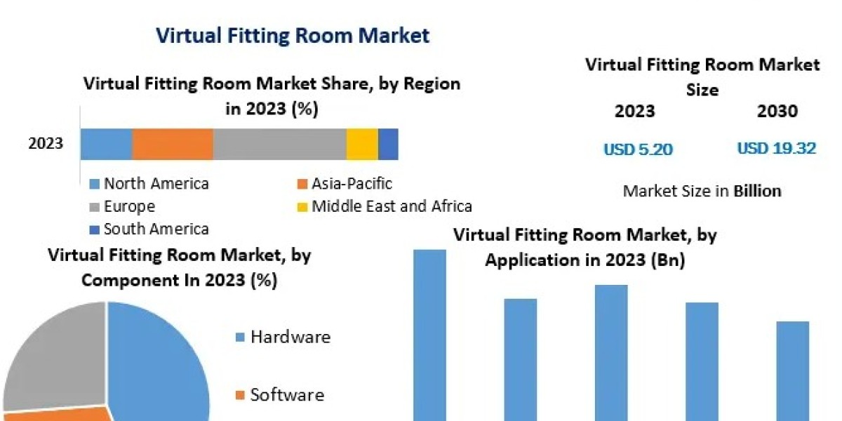 Virtual Fitting Room Market Business Size with Forthcoming Developments 2030