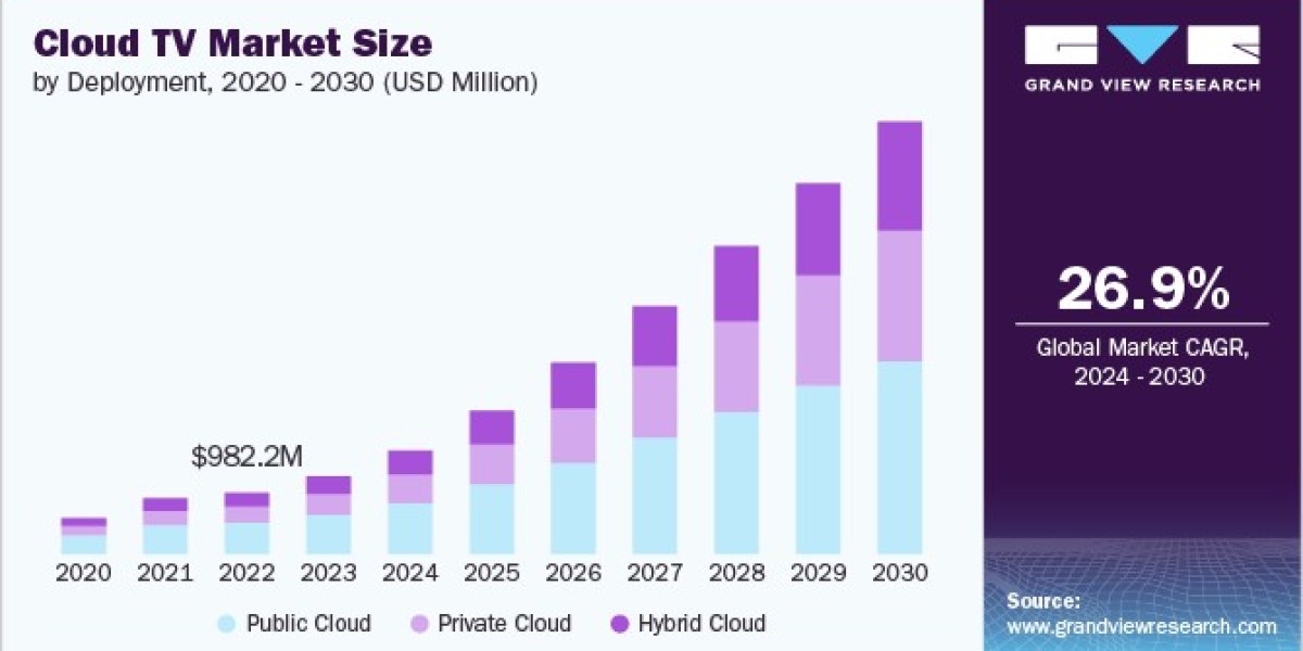 Cloud TV Market Intelligence: Understanding Consumer Preferences