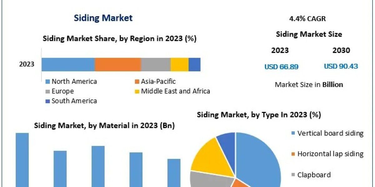 Siding Market Mosaic: Segmentation, Outlook, and Overview for Business Success | 2024-2030